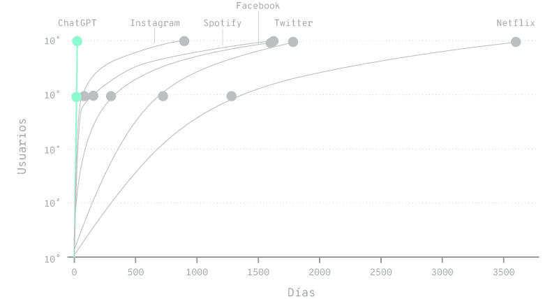 Gráfico de crecimiento de usuarios para varias plataformas como ChatGPT, Instagram, Spotify, Facebook, Twitter y Netflix en función de los días desde su lanzamiento. ChatGPT muestra un crecimiento muy rápido en comparación con las otras plataformas, alcanzando millones de usuarios en menos de 100 días, mientras que las demás plataformas crecen más lentamente.