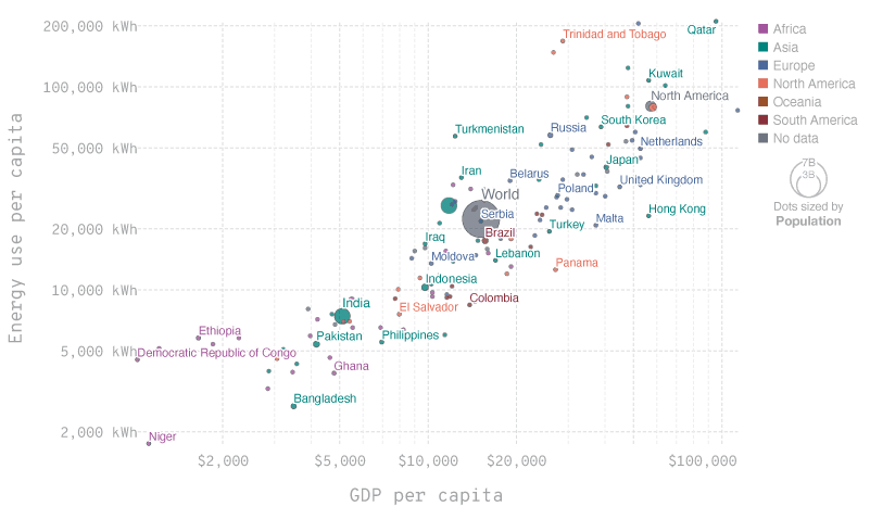 Gráfico de dispersión que muestra el uso de energía per cápita en kWh frente al PIB per cápita en dólares para varios países. Los puntos están codificados por continente y tamaño de población. Países como Qatar y Estados Unidos tienen altos valores de energía y PIB per cápita, mientras que países como Níger y Bangladesh tienen bajos valores en ambas métricas.