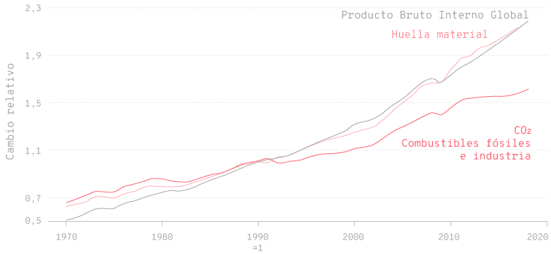 Gráfico que muestra el cambio relativo en el Producto Bruto Interno Global, huella material y emisiones de CO₂ de combustibles fósiles e industria desde 1970 hasta 2020. El PBI Global muestra un crecimiento más pronunciado, seguido por la huella material, mientras que las emisiones de CO₂ crecen a un ritmo más moderado.