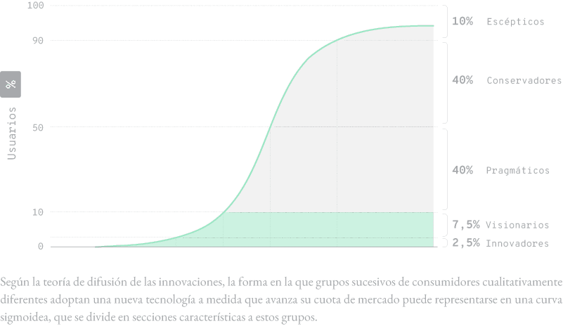 Gráfico de curva sigmoidea que muestra la teoría de difusión de innovaciones, representando cómo diferentes grupos de usuarios adoptan una tecnología a lo largo del tiempo. La curva se divide en Innovadores (2.5%), Visionarios (7.5%), Pragmáticos (40%), Conservadores (40%) y Escépticos (10%).