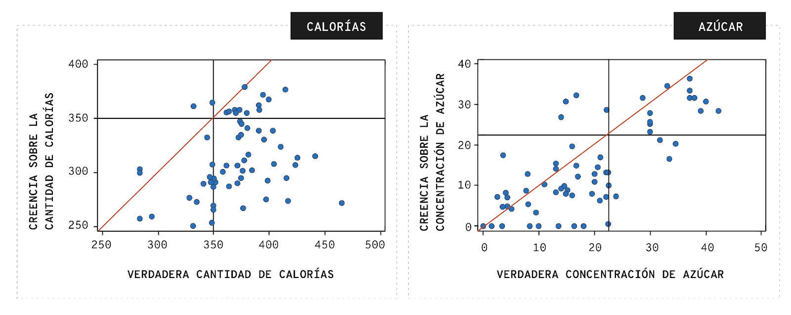 Gráficos de dispersión que muestran la relación entre las creencias de los consumidores y las cantidades reales de calorías y azúcar en diversos productos alimenticios. En el gráfico de calorías, el eje horizontal representa la verdadera cantidad de calorías y el eje vertical la creencia sobre esta cantidad. Los puntos distribuidos alrededor de una línea de tendencia roja indican la variabilidad en la percepción de calorías entre los consumidores. En el gráfico de azúcar, el eje horizontal muestra la concentración real de azúcar, mientras que el eje vertical refleja la creencia de los consumidores sobre esta concentración. La mayor dispersión de puntos alrededor de la línea de tendencia en el gráfico de azúcar sugiere una discrepancia más significativa entre la percepción y la realidad en comparación con las calorías.