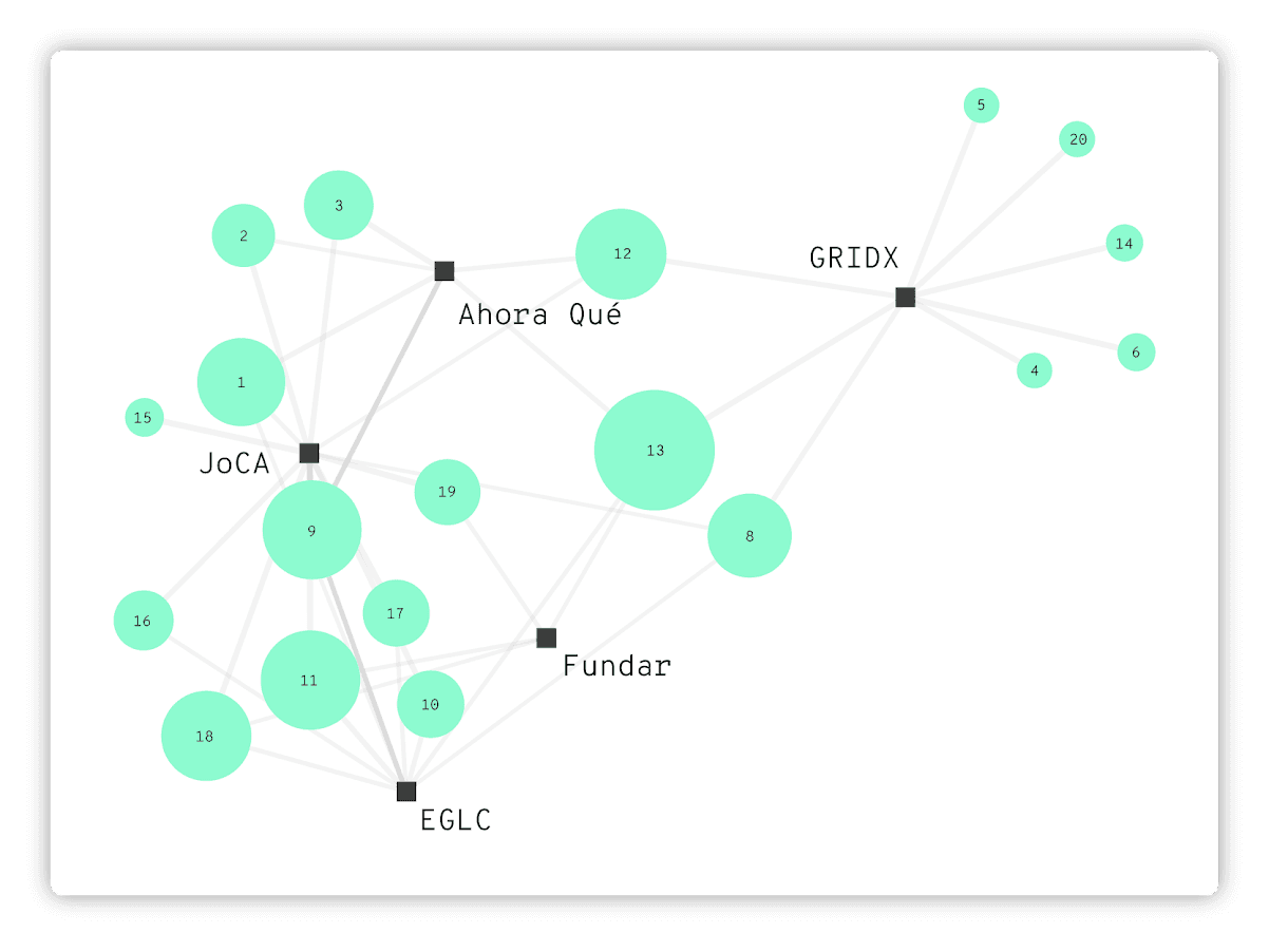 Diagrama de red que muestra relaciones entre entidades como GRIDX, Ahora Qué, JoCA, Fundar y EGLC, conectadas por líneas. Cada entidad está representada por un nodo cuadrado negro, mientras que los círculos verdes numerados representan conexiones adicionales. Las conexiones visualizan vínculos entre estas organizaciones.