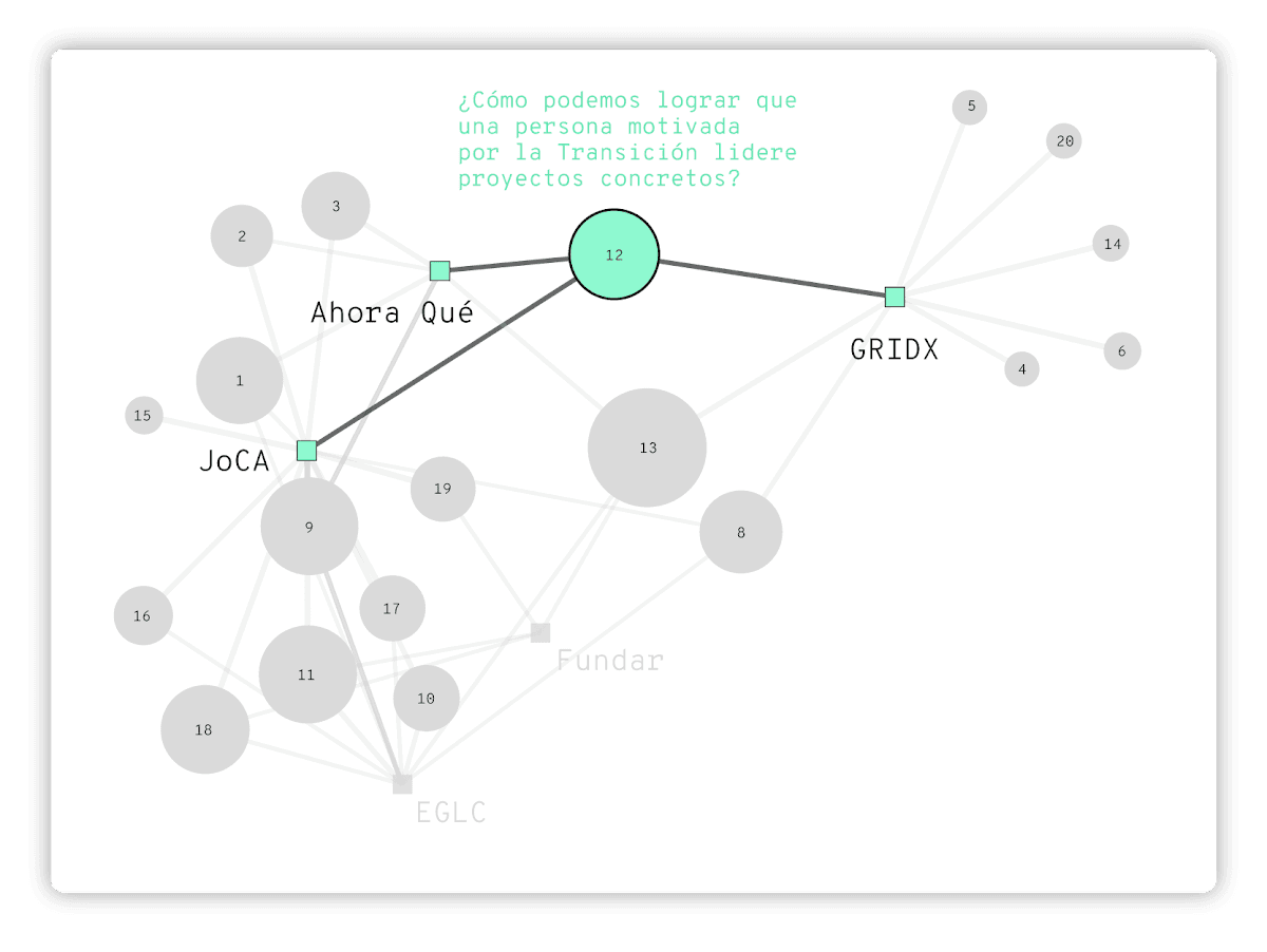 Diagrama de red que conecta entidades como Ahora Qué, GRIDX y JoCA a través de nodos y líneas. El nodo 12 está destacado en verde, junto con el texto '¿Cómo podemos lograr que una persona motivada por la Transición lidere proyectos concretos?' Los demás nodos y conexiones están atenuados en gris.