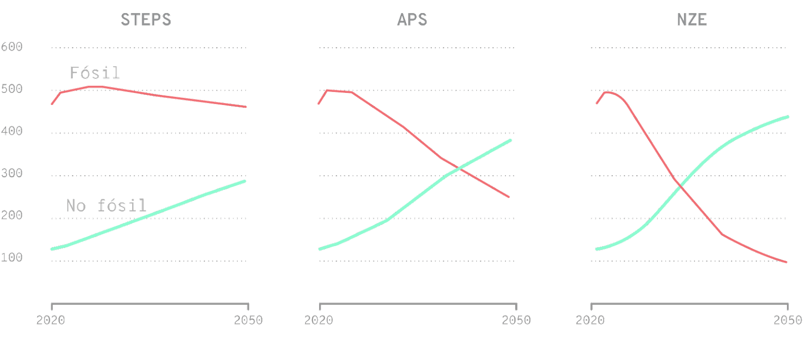 Tres gráficos comparativos de consumo de energía fósil y no fósil bajo distintos escenarios. En el escenario STEPS, el consumo de energía fósil disminuye ligeramente, mientras el no fósil aumenta. En APS, el consumo fósil desciende más rápido, con un cruce de tendencias. En NZE, el consumo fósil cae drásticamente mientras el no fósil crece de manera acelerada, cruzándose alrededor de 2030. Los gráficos abarcan de 2020 a 2050