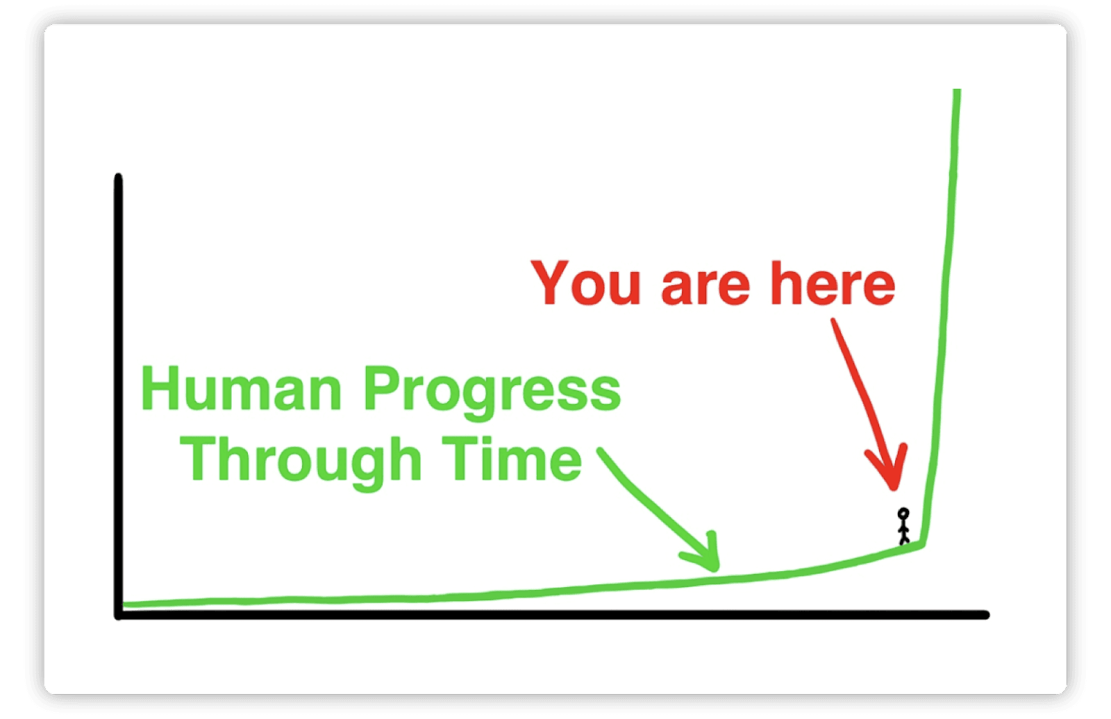 Gráfico ilustrativo que muestra el progreso humano a lo largo del tiempo como una línea verde que se mantiene estable y luego sube abruptamente, indicando un crecimiento exponencial. Un texto en rojo dice 'You are here' apuntando al final de la curva, donde se observa una figura humana pequeña.