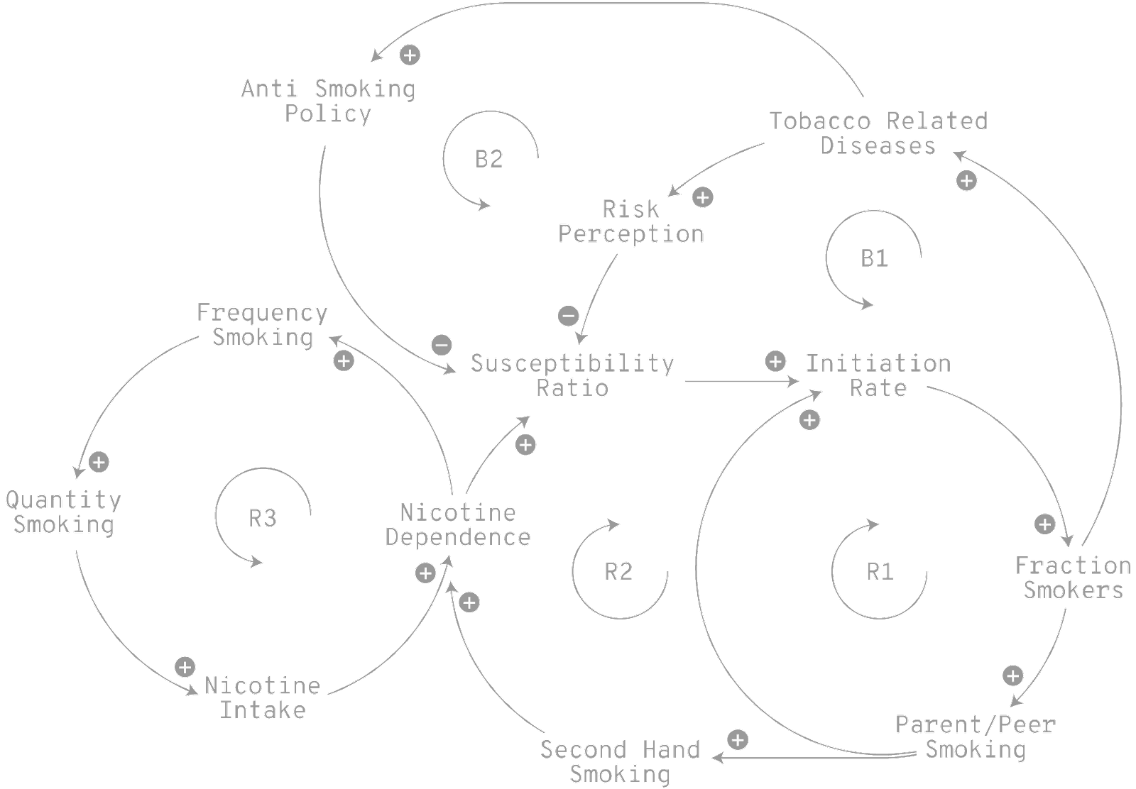 Diagrama causal que representa los factores interrelacionados en el consumo de tabaco y sus efectos. Los elementos incluyen variables como Anti Smoking Policy (política antitabaco), Tobacco Related Diseases (enfermedades relacionadas con el tabaco), Risk Perception (percepción de riesgo), Initiation Rate (tasa de iniciación), Nicotine Dependence (dependencia de nicotina), Second Hand Smoking (fumadores pasivos), y Parent/Peer Smoking (consumo de tabaco entre padres y pares). Las relaciones se muestran con flechas de causalidad (+ para refuerzos y - para balances) y están agrupadas en bucles de retroalimentación, etiquetados como B1, B2, R1, R2, y R3, que representan distintos ciclos de refuerzo o equilibrio en la dinámica del consumo de tabaco. Este modelo ayuda a visualizar cómo los factores sociales, individuales y políticas afectan y refuerzan el comportamiento de fumar en una población.