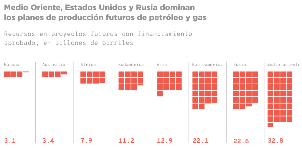 Gráfico que muestra los recursos en proyectos futuros de producción de petróleo y gas con financiamiento aprobado, medidos en billones de barriles y distribuidos por región. Las regiones incluidas son: Europa (3.1), Australia (3.4), África (7.9), Sudamérica (11.2), Asia (12.9), Norteamérica (22.1), Rusia (22.6) y Medio Oriente (32.8). El gráfico utiliza bloques rojos para representar la cantidad de billones de barriles en cada región, destacando que Medio Oriente, Estados Unidos y Rusia dominan los planes de producción futuros de petróleo y gas.